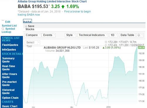 阿里巴巴股价再创新高 市值已超过5000亿美元