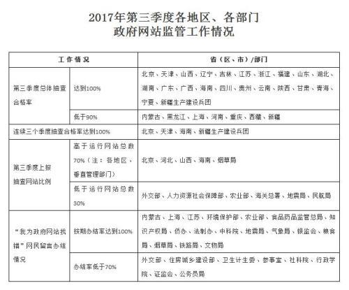 三季度全国政府网站抽查：存三大问题 百余人被约谈