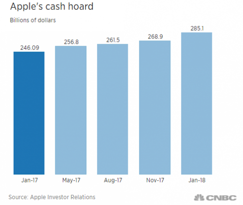 苹果现金储备达到1.8万亿元 创下历史新高
