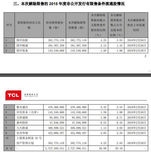 TCL集团公告截图