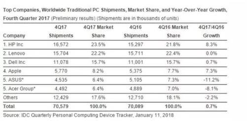 IDC 2018年1月11日调研数据显示全球2017年Q4 PC厂商出货量