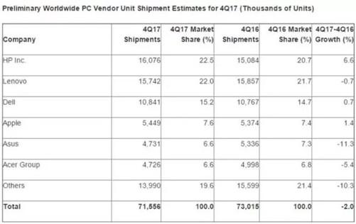 Gartner数据报告显示2017年Q4全球主要PC厂商出货量统计