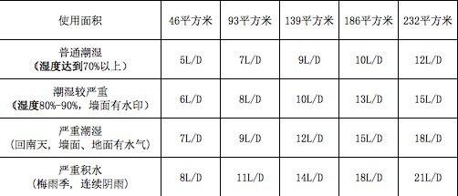 AHAM的除湿机适用面积标准