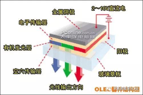 ▲OLED器件的结构图