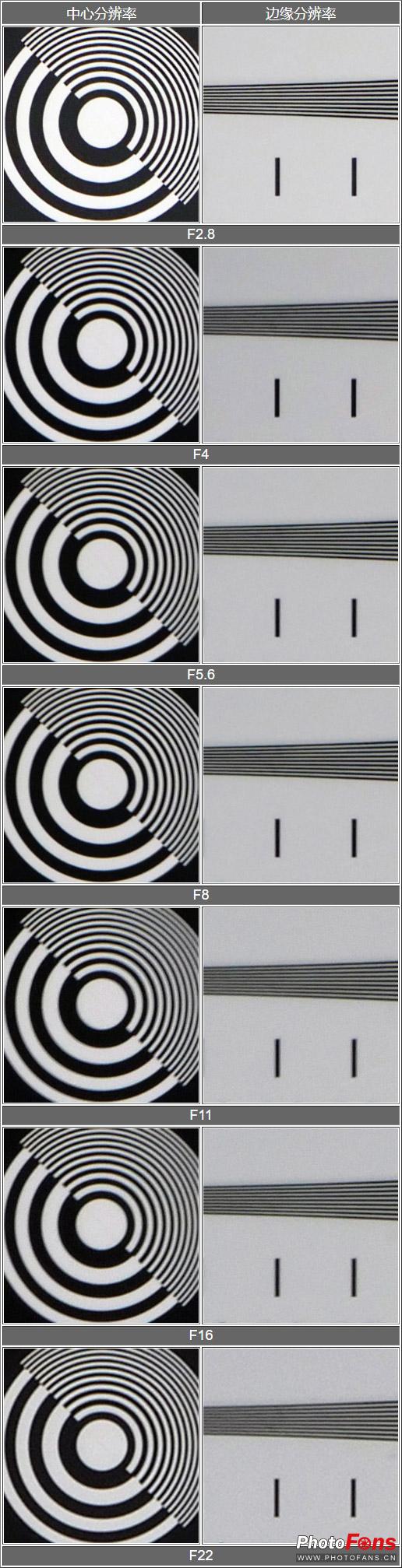 松下leica dg elmarit 200mm f2.8 power o.i.s.分辨率测试对比表