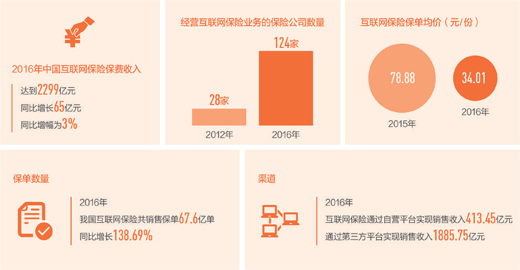 数据来源：《2017中国互联网保险行业发展报告》制图：沈亦伶