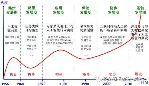 图1 人工智能发展历程