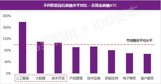 数据来源：IDG资本