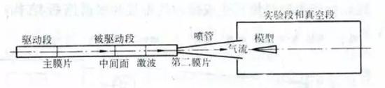 图5  激波风洞的结构示意图