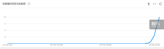 Google趋势的走势曲线