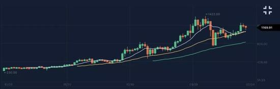 以太币近期K线，单位美元，数据来源Huobi.pro