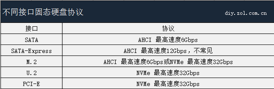 不同接口固态硬盘协议