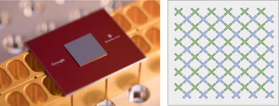 左边是谷歌最新的72量子比特量子处理器Bristlecone。右边是该设备的图示：每个“X”代表一个量子比特，量子比特之间以线性阵列方式相连。来源：Google Quantum AI Lab