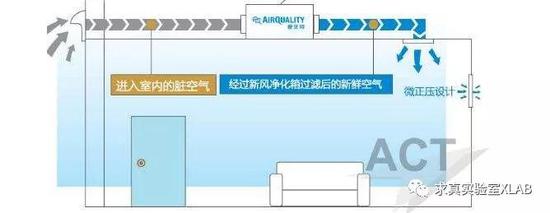 只负责进风的正压式单入气新风系统