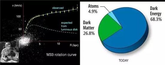 图六 根据可见质量所演算的星系速度远低于观测值，显示大多物质不可见