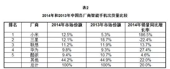 ▲资料来源：IDC 亚太区移动电话季度追踪&nbsp;
