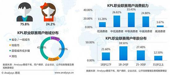 ▲易观公布的KPL用户数据。