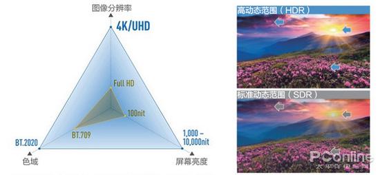 行业对4K HDR蓝光影片的要求，可以看作是HDR技术在影视方面的表现