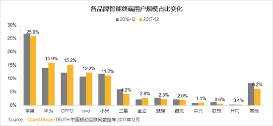 QuestMobile发2017中国智能终端报告:华为OV围剿苹果