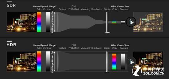 电视需要达到一定条件才能够展现出HDR效果