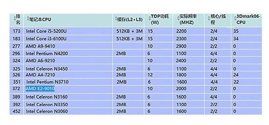 cpu型号性能排行_我们知道CPU天梯图是可以查到各种型号CPU的性能排名