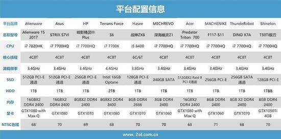 高端游戏笔记本 测试十款游戏本配置情况(点击可看大图)