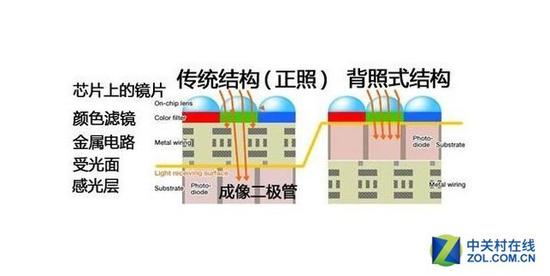 背照式传感器，可以提高单个像素的进光量，并且能减少干扰，从而提升画质