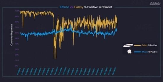 三星用户满意度超越苹果