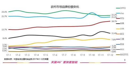另外在农村市场,小米、华为、苹果的市场份额提升显著。
