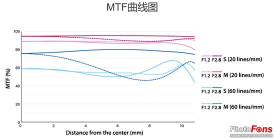 奥林巴斯M.Zuiko Digital ED 45mm f/1.2 PRO镜头MTF曲线图