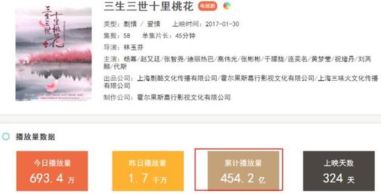 爆款平台:爆款剧千万点击只需3.3万视频网站们都看不下去了 ▲截至12月20日《三生三世十里桃花》的累计播放量为454亿(骨朵数据/图)