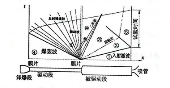 图9  “小驱大”爆轰驱动激波管运行波系图