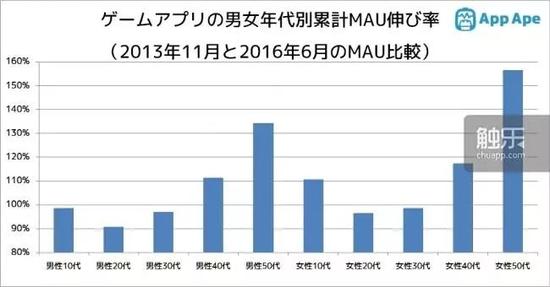 近年在日本，50岁以上的女性玩家数量激增
