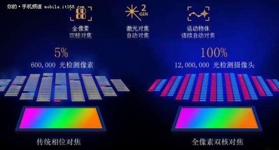 ▲全像素双核对焦原理