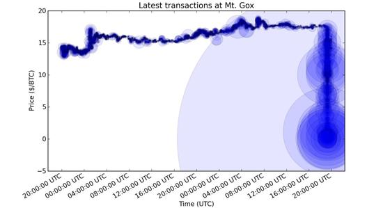 Mt Gox失去了客户的所有资金