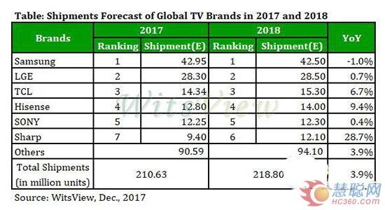 索尼电视高端战略遭中韩阻击 2018或跌出彩电前五