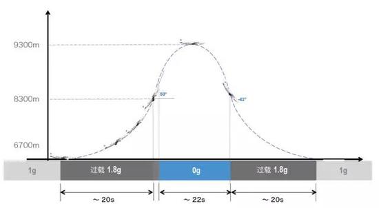 失重飞机的抛物线飞行轨迹