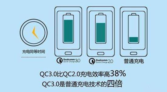 QC3.0快充技術（圖片引自驍龍官網）