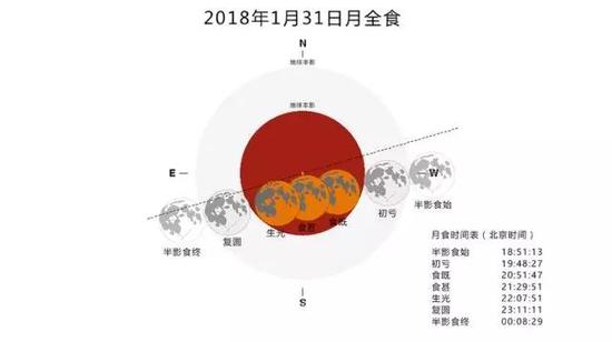 2018年1月31日月全食的时刻图，图片来源：NASA