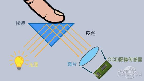 光学式指纹识别原理