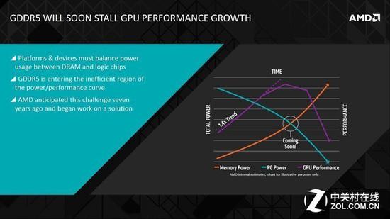 GDDR5显存将成为GPU性能提升的阻碍