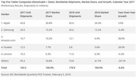 IDC发布的2017年平板电脑市场份额调查数据