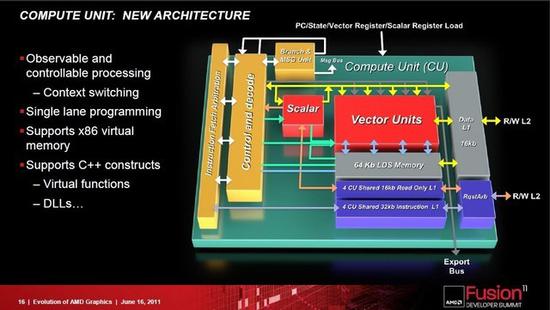 AMD　Fusion融聚计划将CPU和GPU相结合