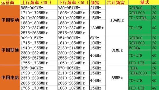 三大运营商网络制式所占频段（图源：sparkandshine）