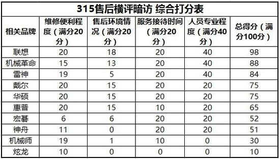 凭良心说话 十大PC厂商售后暗访横评出炉