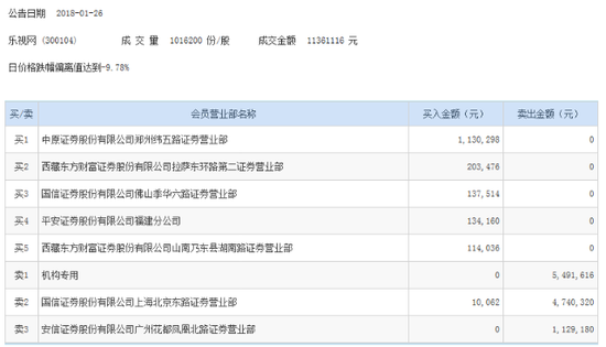 乐视网三日市值蒸发逾百亿 中原证券买入113万元