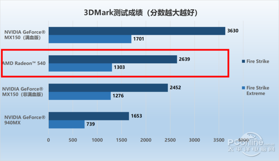 3DMark测试成绩对比