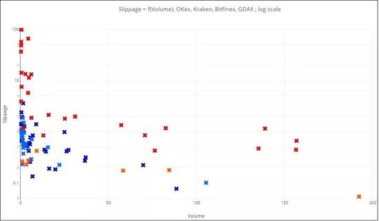（区块律动图注：X 轴为交易量，单位百万美元；Y 轴为滑点，单位 %）