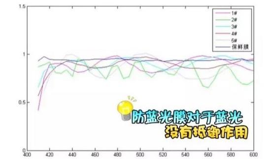纳米膜和钢化膜哪个好 对于抗蓝光膜的测试(图片来自网络)