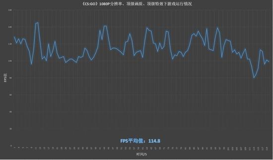 ▲部分时间游戏FPS值